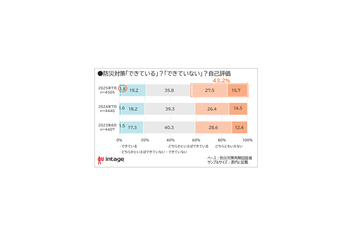 「防災意識」に関する調査結果　防災費用「理想と現実」で依然2倍の差