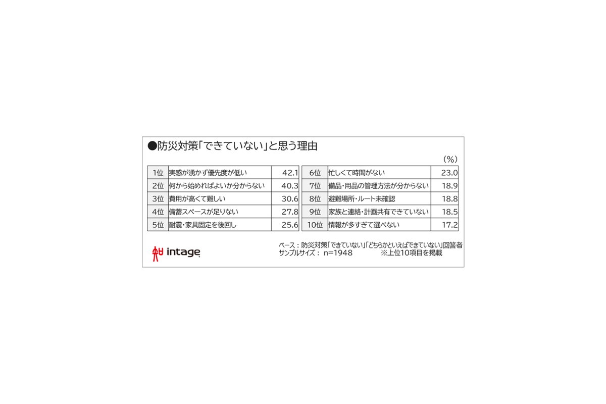 「防災意識」に関する調査結果　防災費用「理想と現実」で依然2倍の差