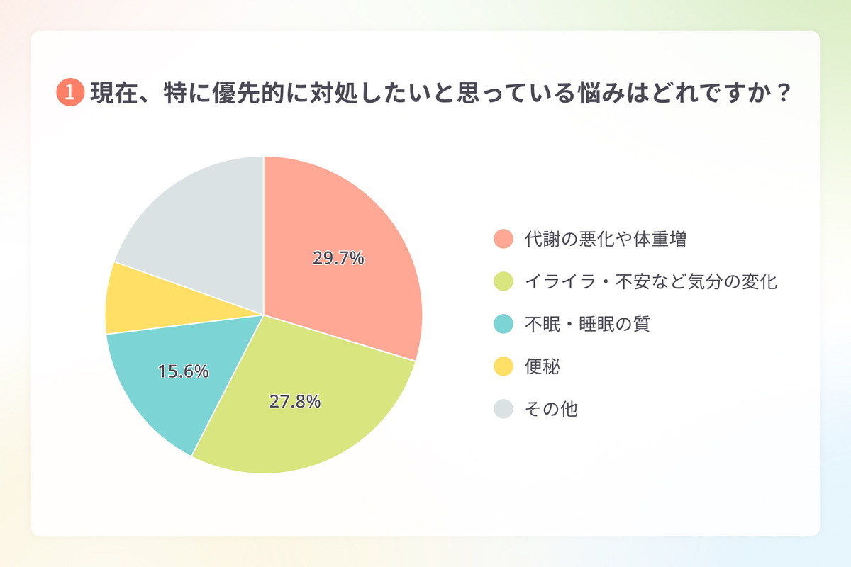 更年期世代向けアプリ「ルミノ」、プレ更年期・更年期世代のセルフケア実態を調査