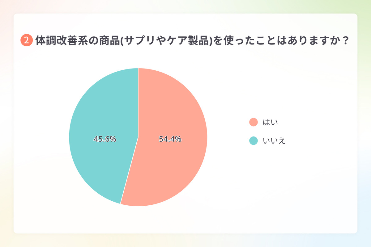 更年期世代向けアプリ「ルミノ」、プレ更年期・更年期世代のセルフケア実態を調査