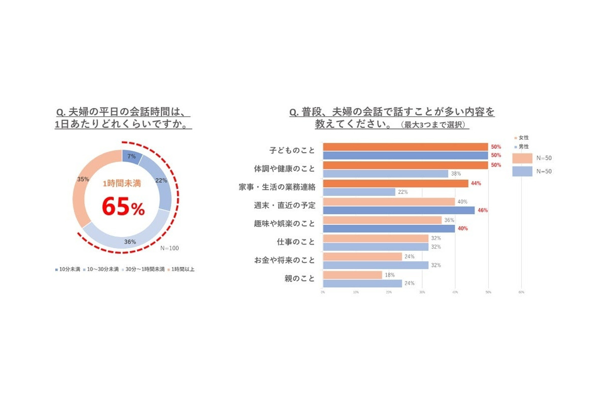 “更年期を乗り越える「カギ」は夫婦の会話” ファンケルが調査結果を発表