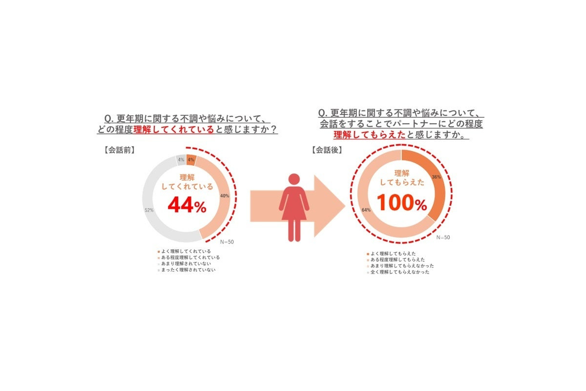 “更年期を乗り越える「カギ」は夫婦の会話” ファンケルが調査結果を発表