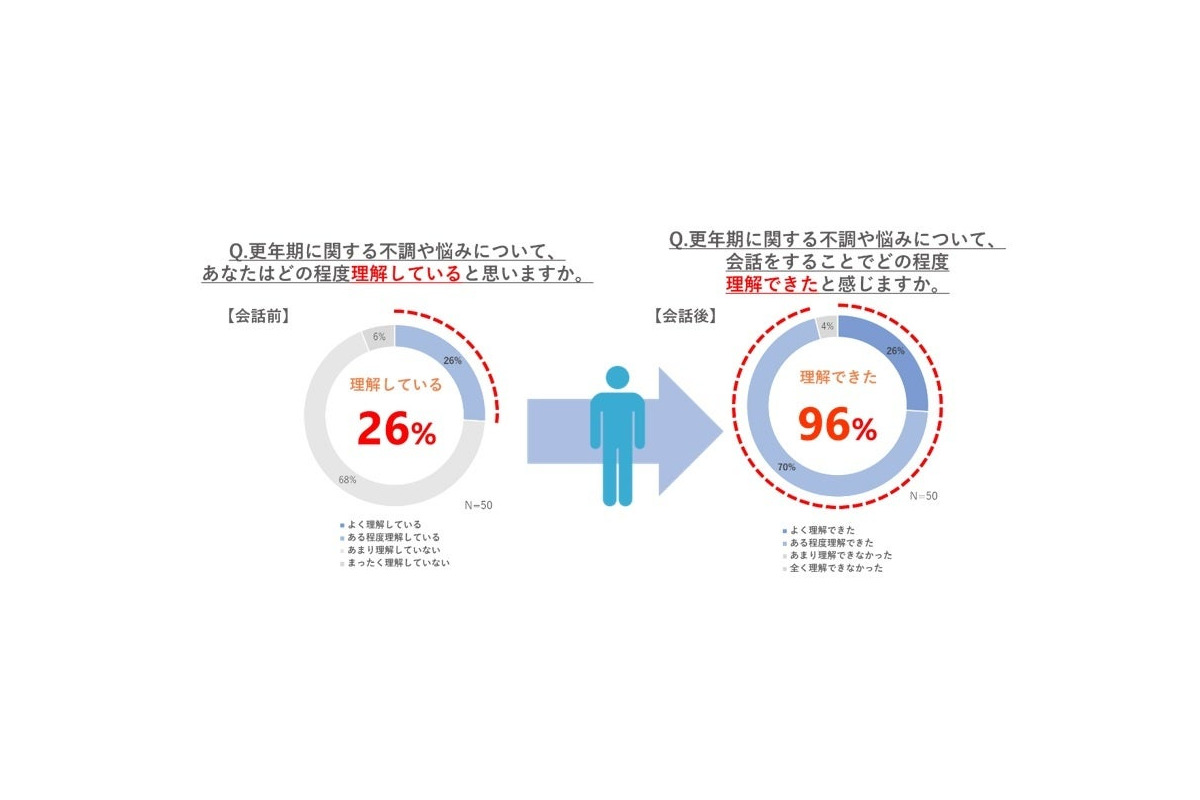 “更年期を乗り越える「カギ」は夫婦の会話” ファンケルが調査結果を発表