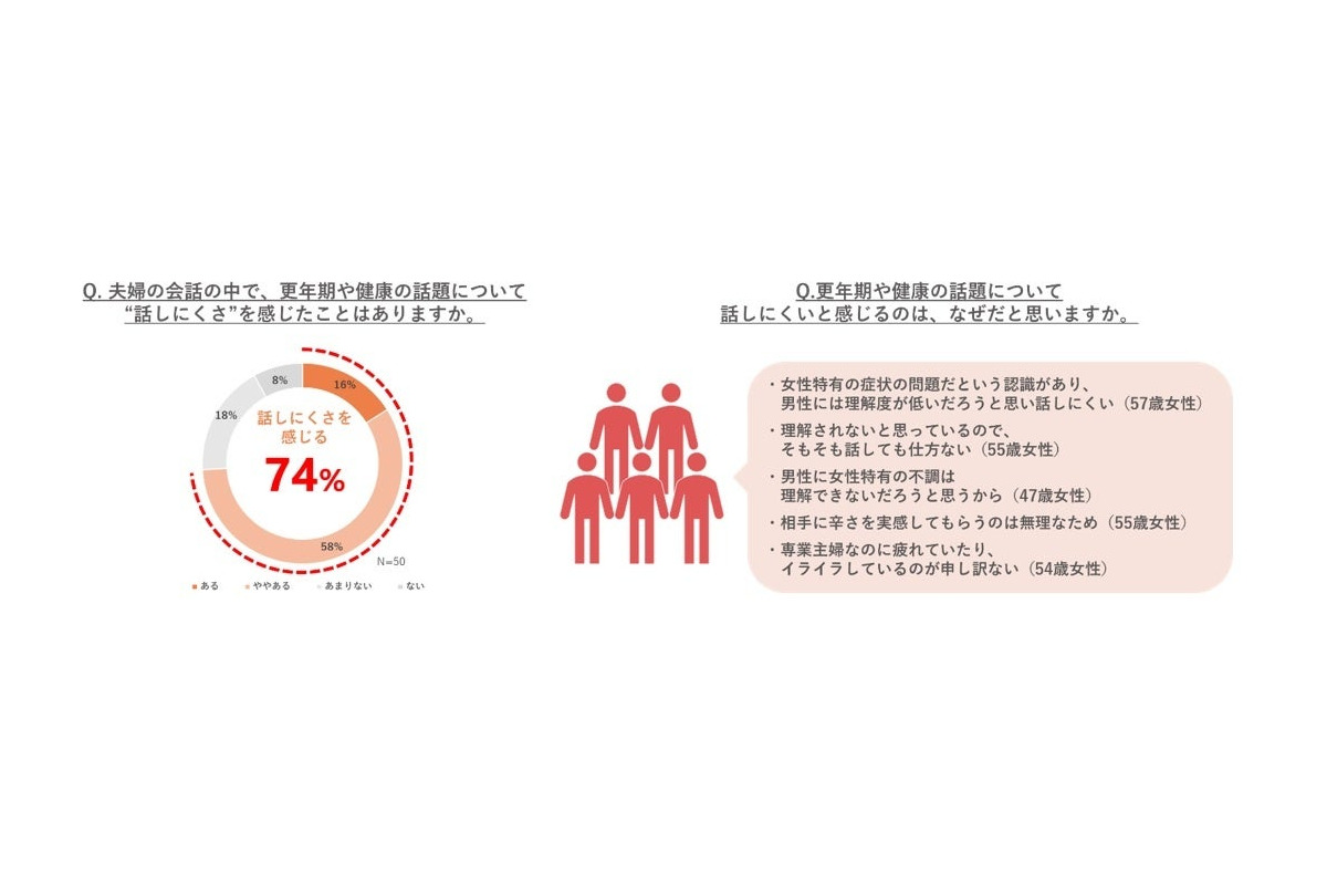 “更年期を乗り越える「カギ」は夫婦の会話” ファンケルが調査結果を発表