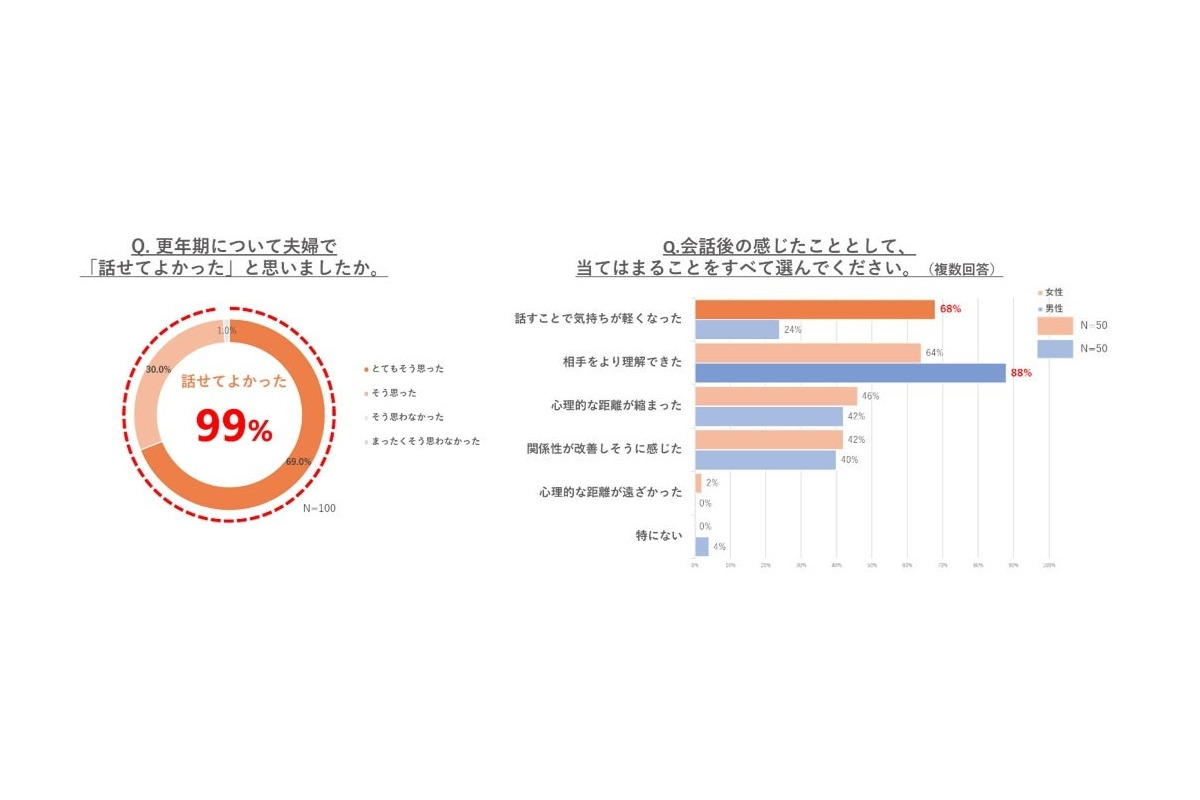 “更年期を乗り越える「カギ」は夫婦の会話” ファンケルが調査結果を発表