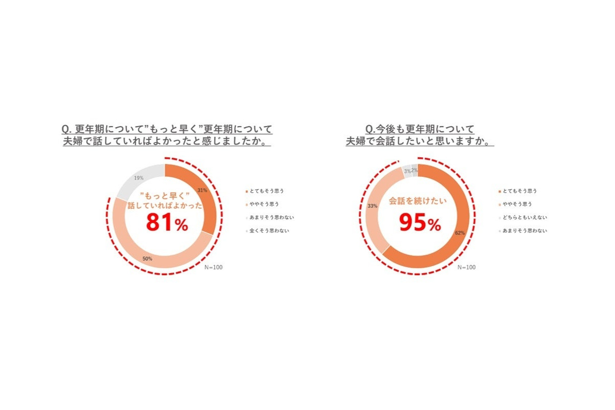 “更年期を乗り越える「カギ」は夫婦の会話” ファンケルが調査結果を発表