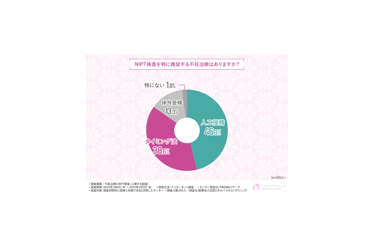 NIPT検査、9割以上の産婦人科医が推奨