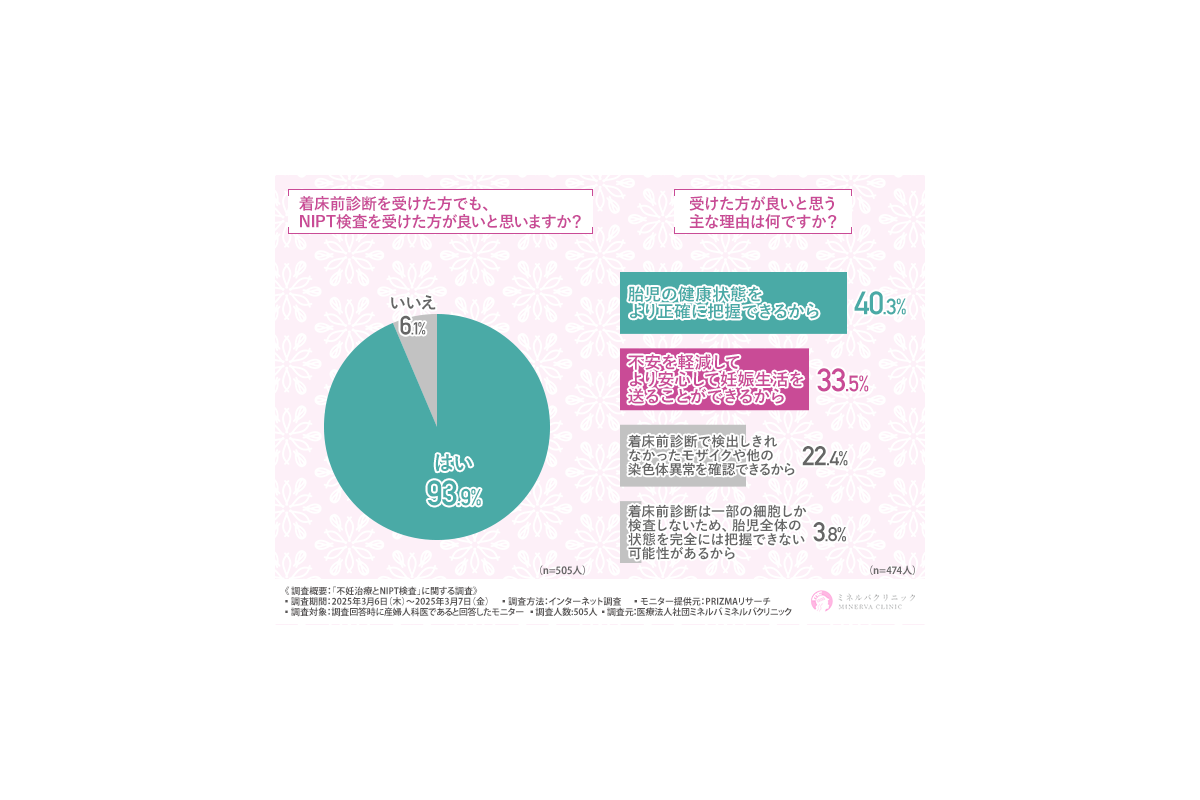 NIPT検査、9割以上の産婦人科医が推奨