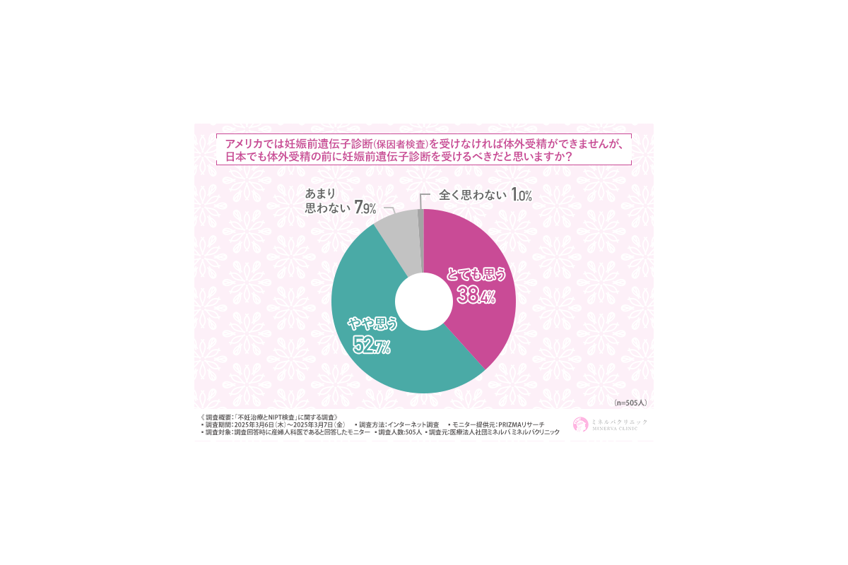 NIPT検査、9割以上の産婦人科医が推奨