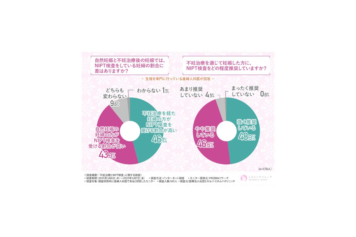 NIPT検査、9割以上の産婦人科医が推奨