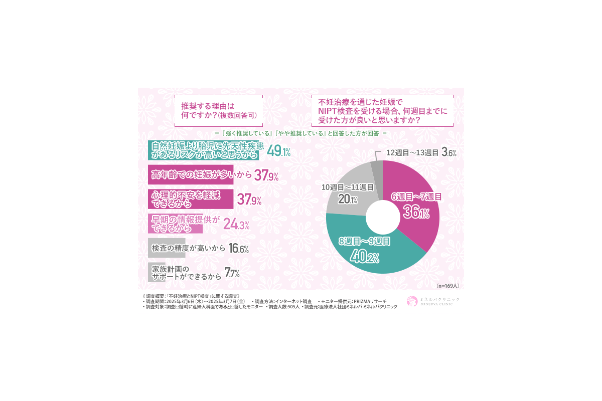 NIPT検査、9割以上の産婦人科医が推奨