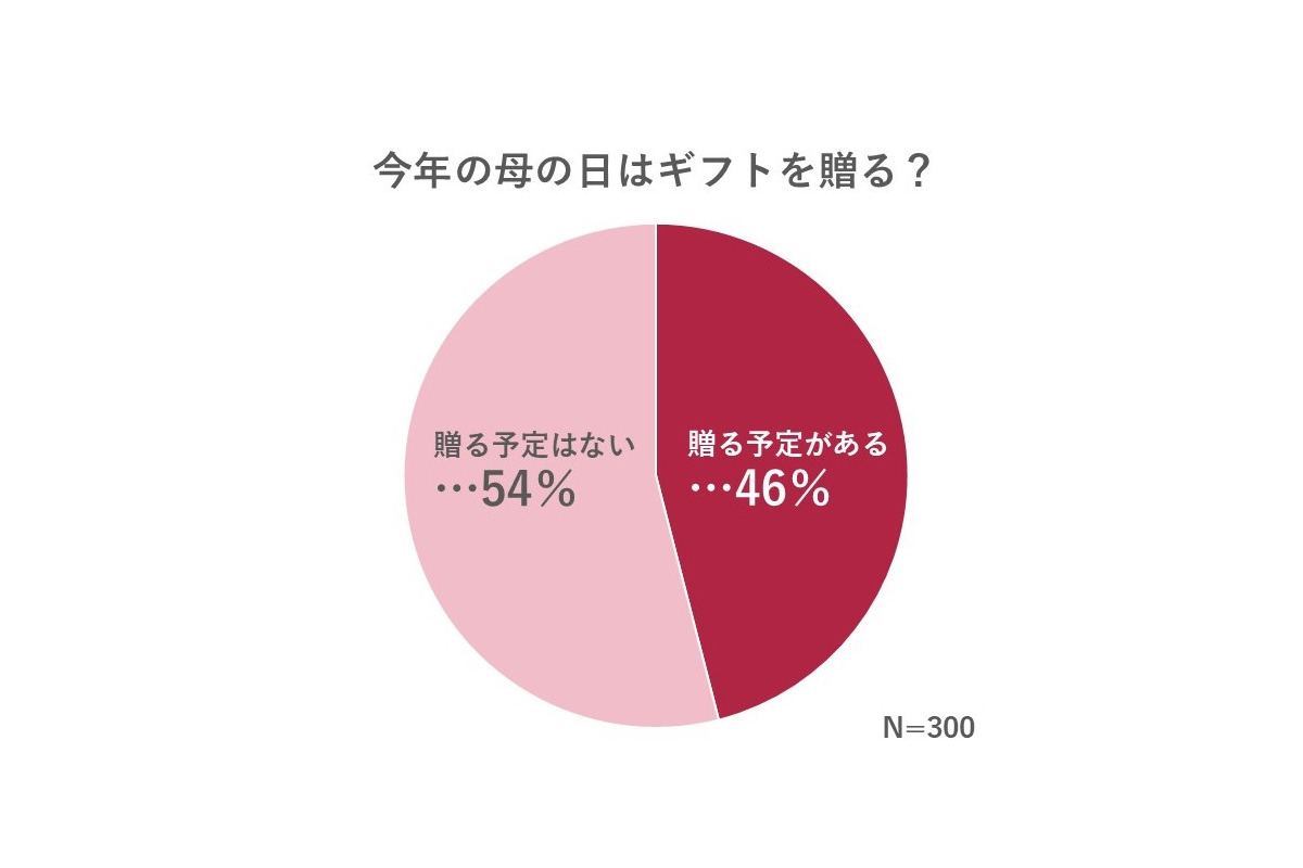 【2025年最新】母の日ギフトのトレンドは“健康”？