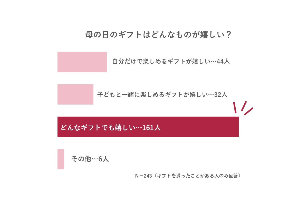 【2025年最新】母の日ギフトのトレンドは“健康”？