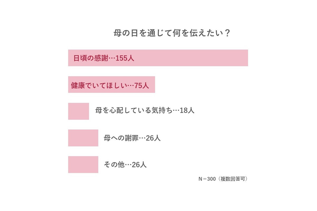 【2025年最新】母の日ギフトのトレンドは“健康”？