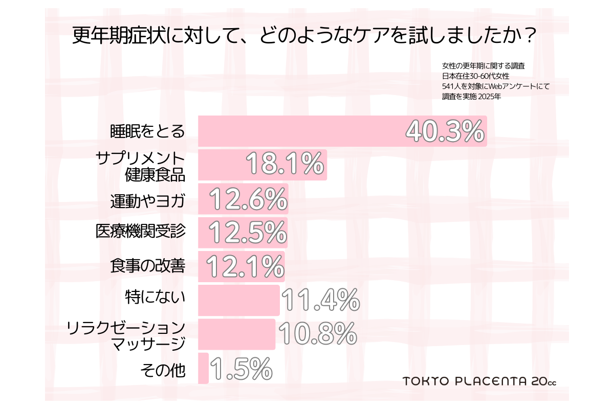 「我慢しない」を新常識に　「更年期のケアに関する意識調査」を実施