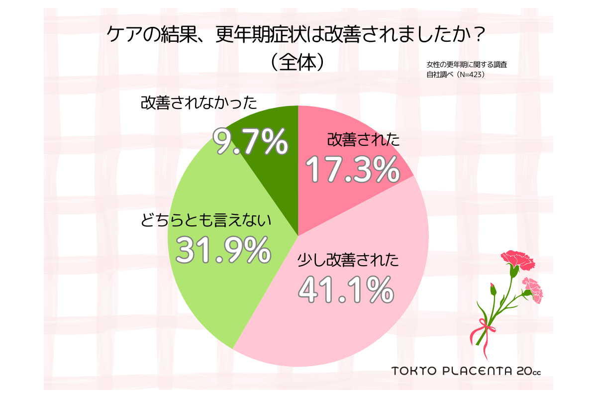 「我慢しない」を新常識に　「更年期のケアに関する意識調査」を実施