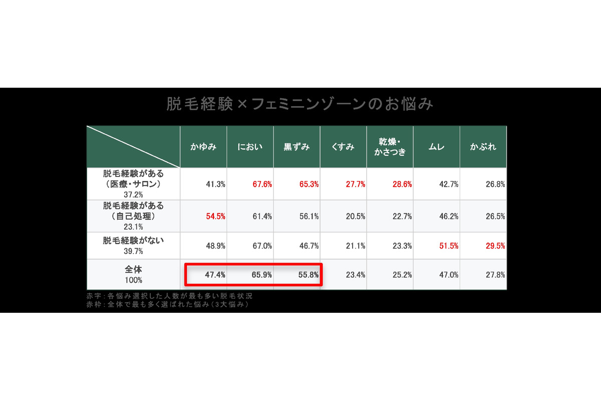 フェムケア製品の有効性を“生理周期ベース”で検証　フェミニンゾーンに関する調査