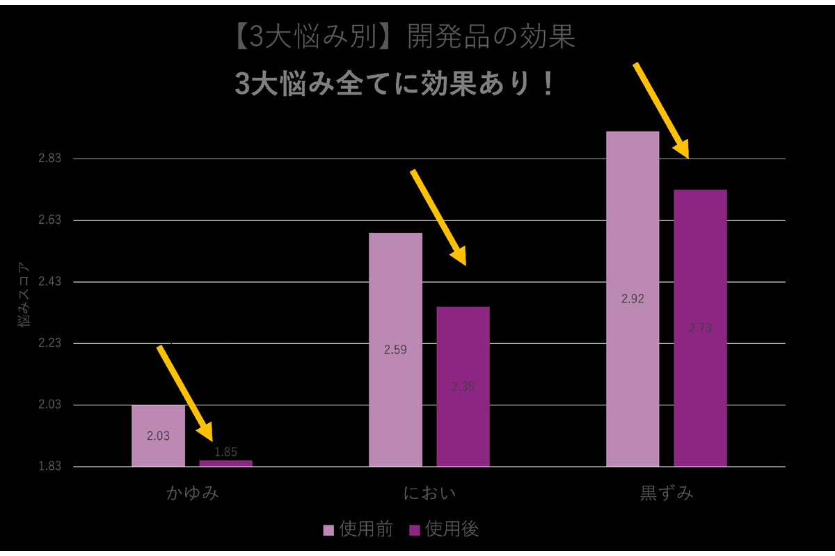 フェムケア製品の有効性を“生理周期ベース”で検証　フェミニンゾーンに関する調査