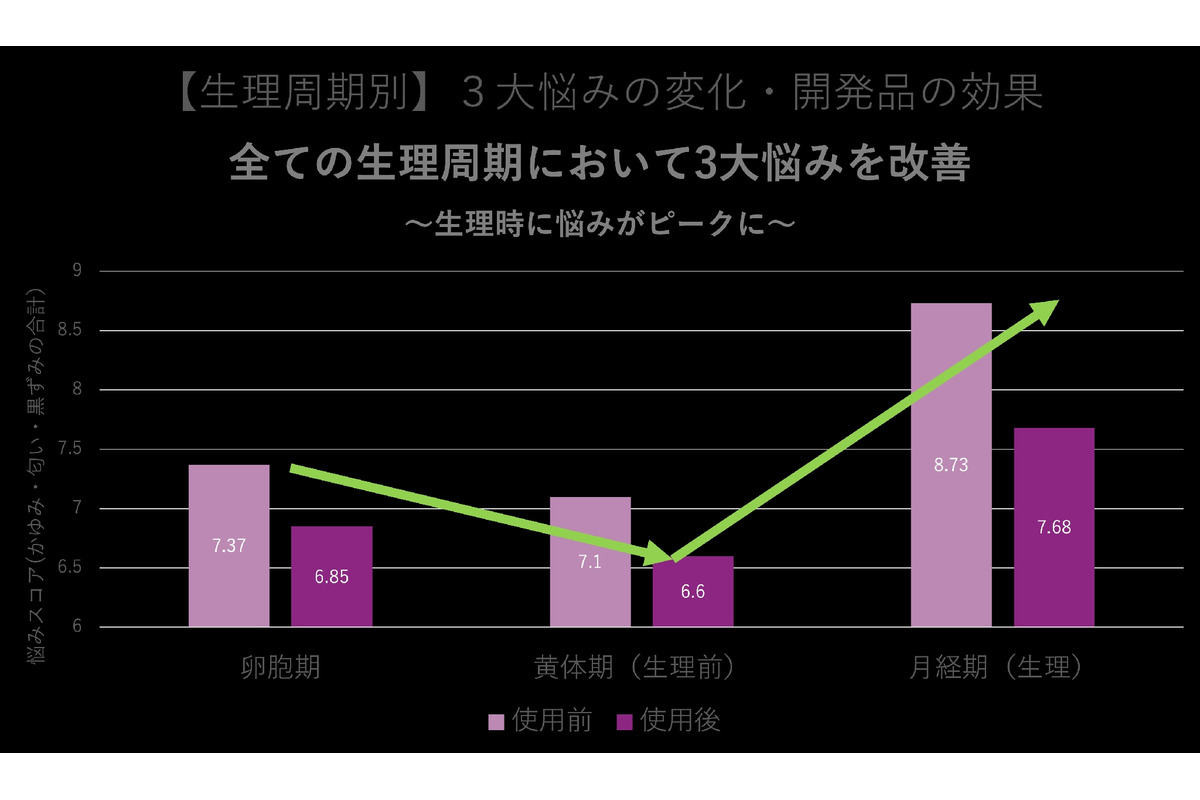 フェムケア製品の有効性を“生理周期ベース”で検証　フェミニンゾーンに関する調査