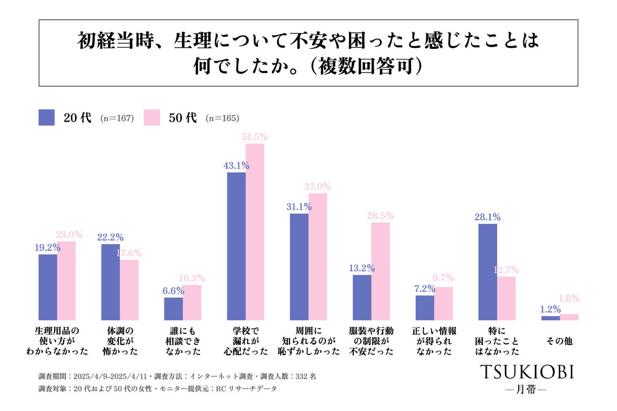「初経時の生理観」に関する実態調査　年代による初経を経験した時の生理観の違いなどが明らかに