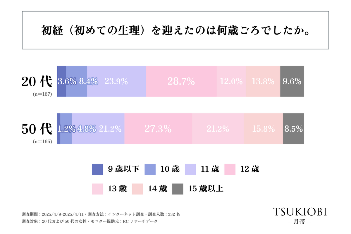 「初経時の生理観」に関する実態調査　年代による初経を経験した時の生理観の違いなどが明らかに