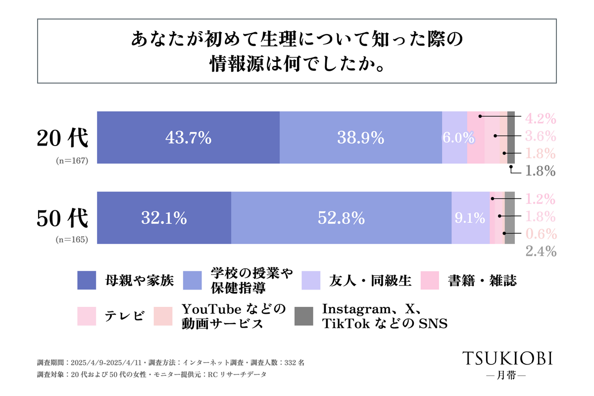 「初経時の生理観」に関する実態調査　年代による初経を経験した時の生理観の違いなどが明らかに