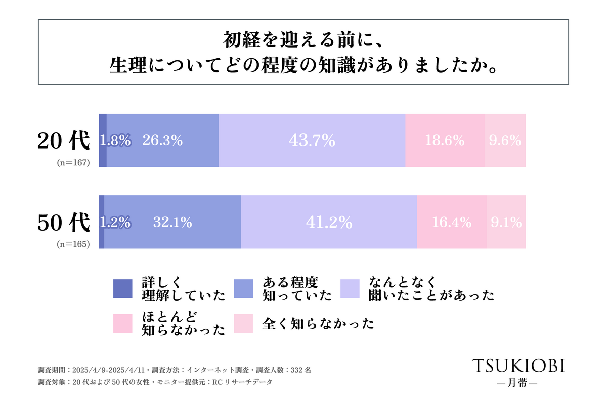 「初経時の生理観」に関する実態調査　年代による初経を経験した時の生理観の違いなどが明らかに