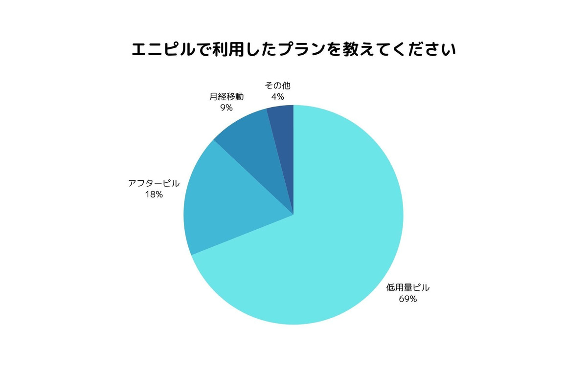 オンラインピル処方「エニピル」が満足度調査を実施　「低用量ピル」利用が多い結果に