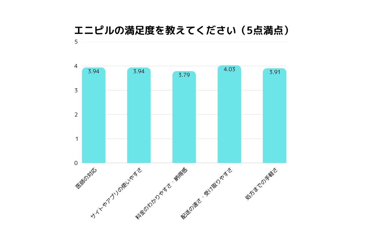 オンラインピル処方「エニピル」が満足度調査を実施　「低用量ピル」利用が多い結果に