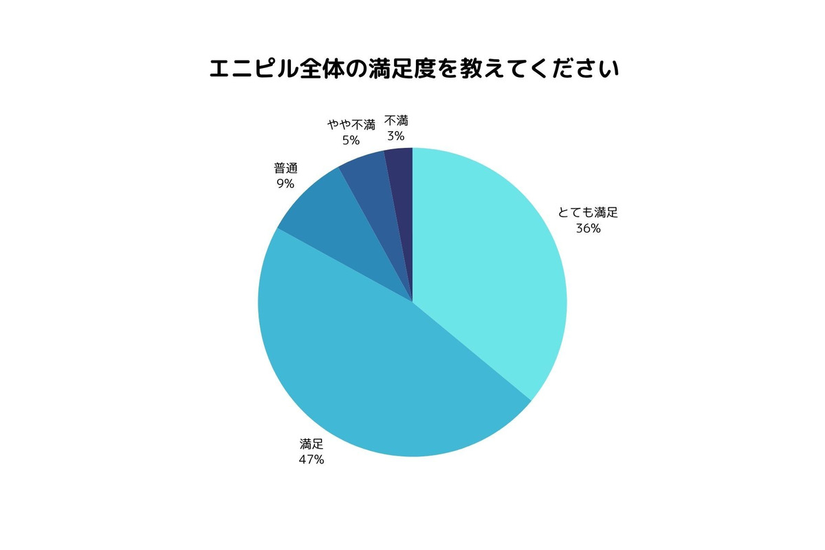 オンラインピル処方「エニピル」が満足度調査を実施　「低用量ピル」利用が多い結果に