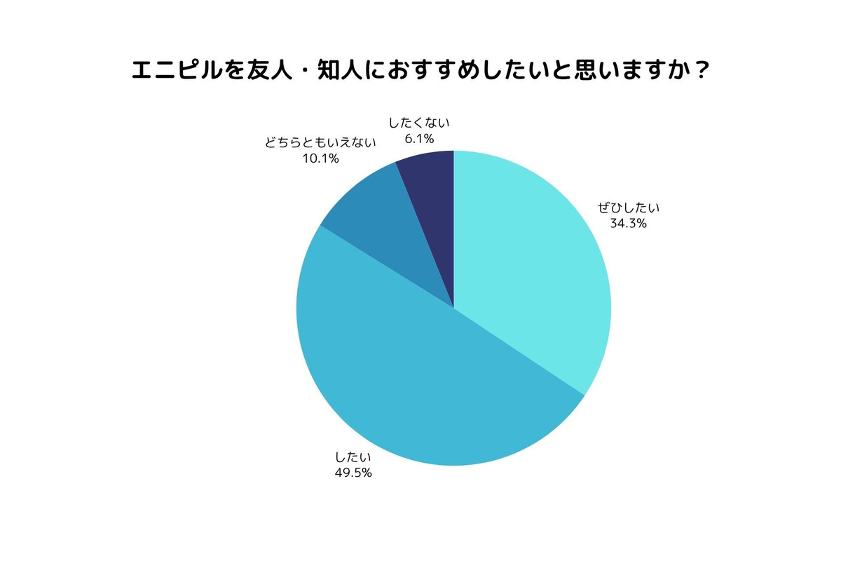 オンラインピル処方「エニピル」が満足度調査を実施　「低用量ピル」利用が多い結果に