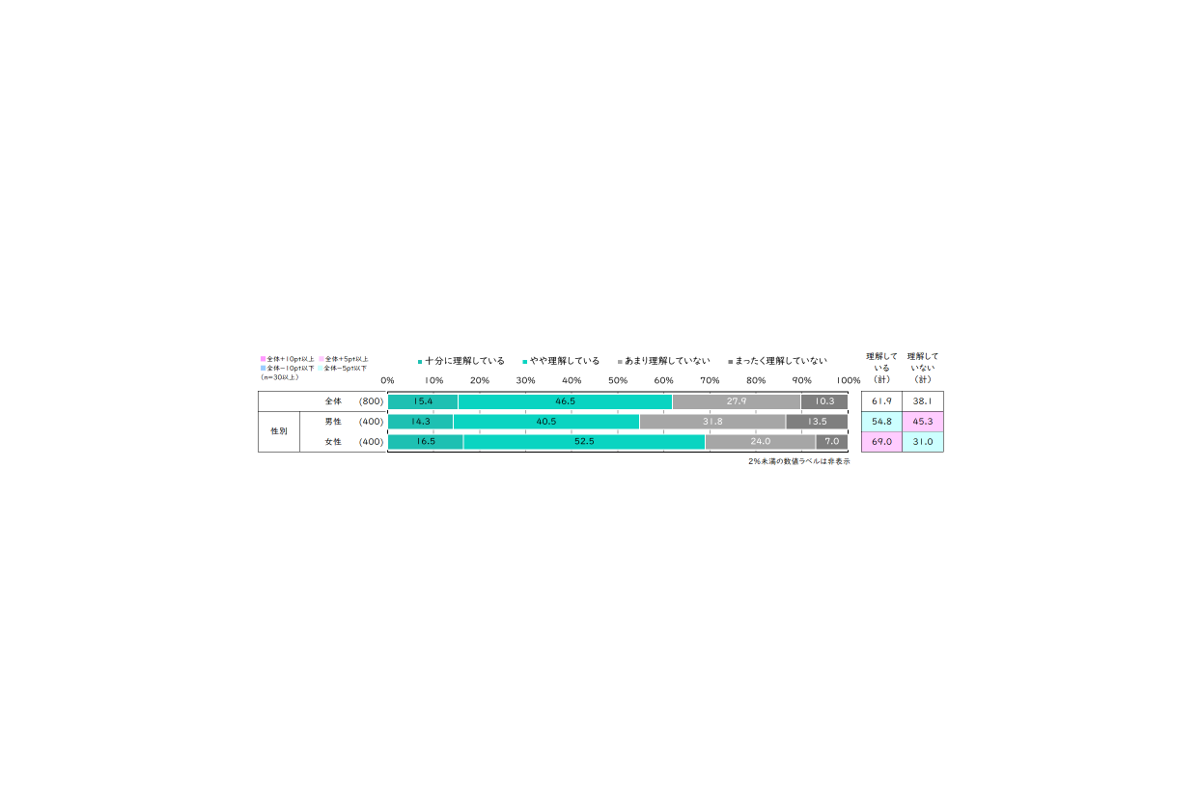 Q. 女性特有の健康問題に関して、自身が理解できていると感じていますか。