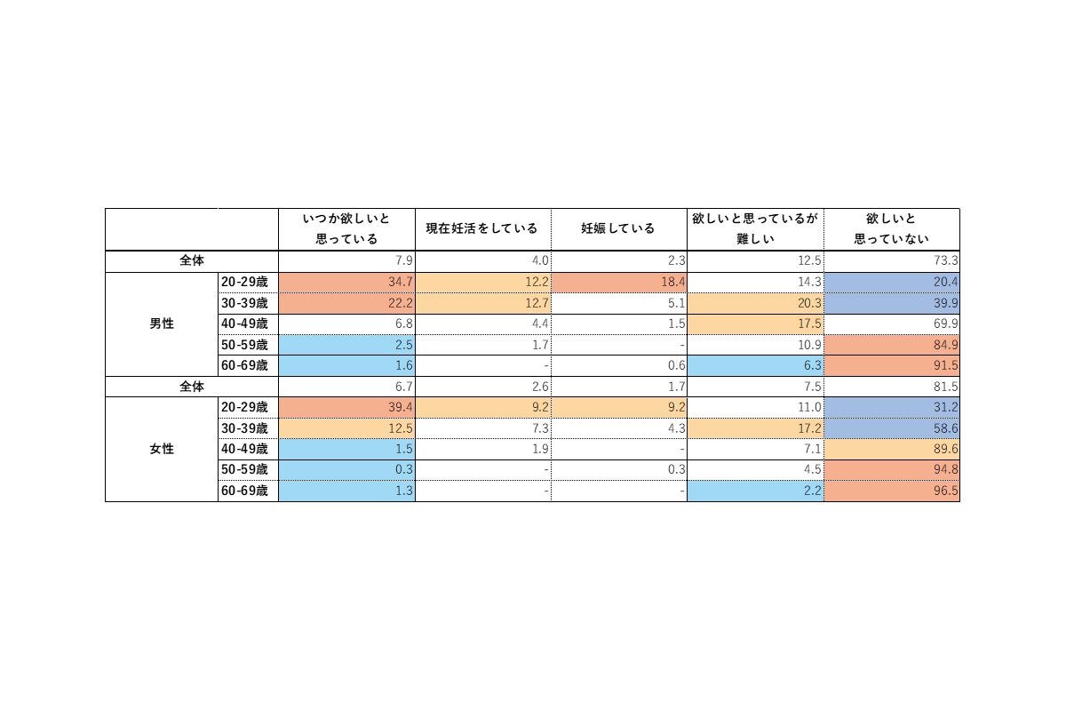 将来的に子どもを望む意識は男性が女性を上回る　カギは夫婦間のコミュニケーション