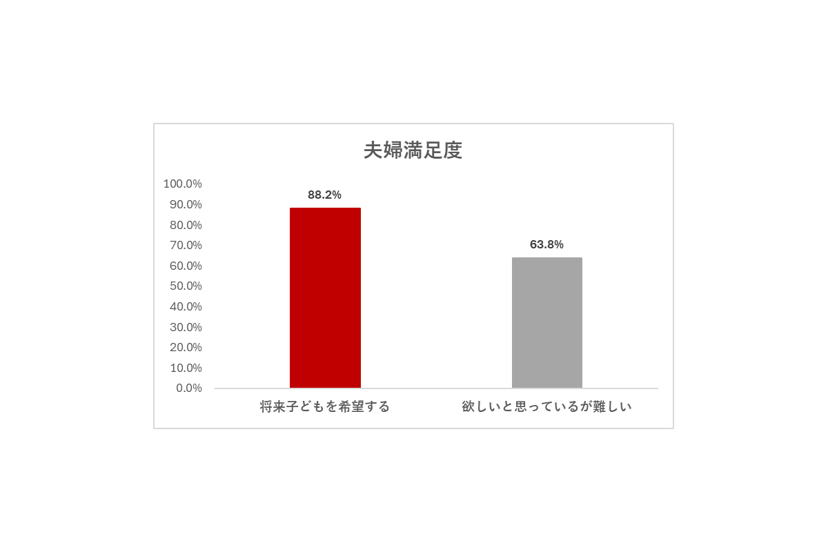 将来的に子どもを望む意識は男性が女性を上回る　カギは夫婦間のコミュニケーション