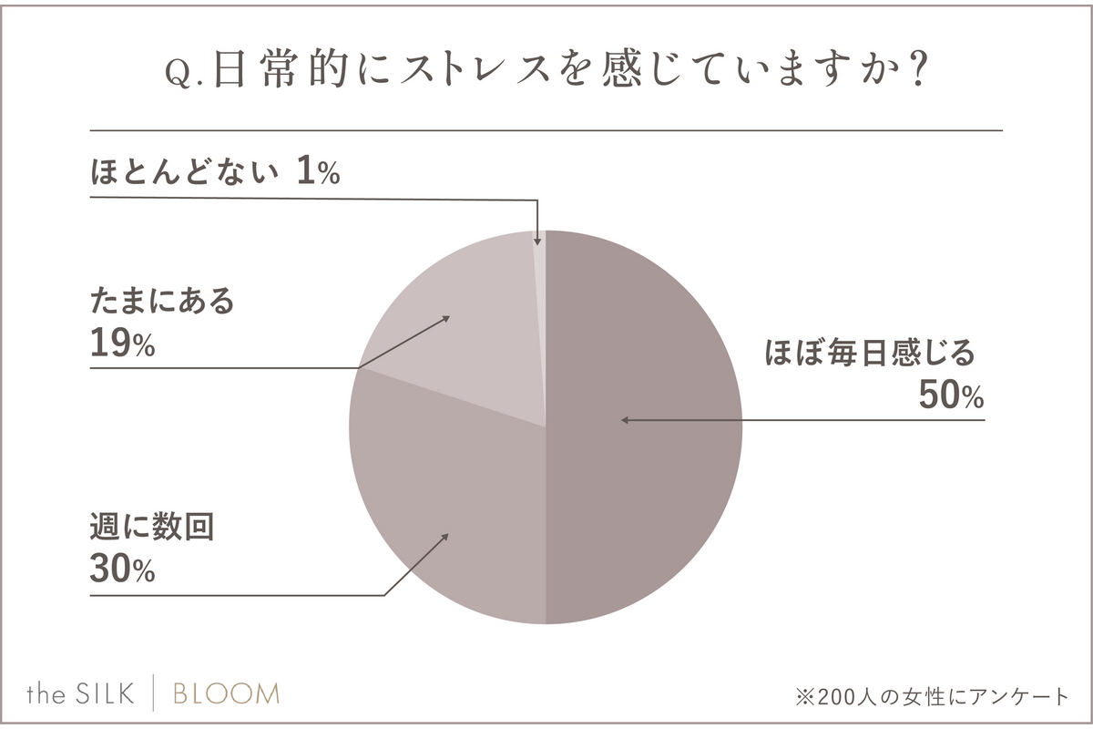 【女性200人に調査】ストレスどうしてる？人気の解消法と本音とは