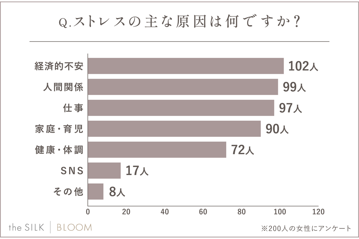 【女性200人に調査】ストレスどうしてる？人気の解消法と本音とは