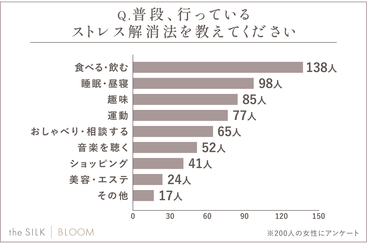 【女性200人に調査】ストレスどうしてる？人気の解消法と本音とは