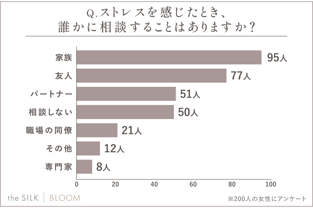 【女性200人に調査】ストレスどうしてる？人気の解消法と本音とは