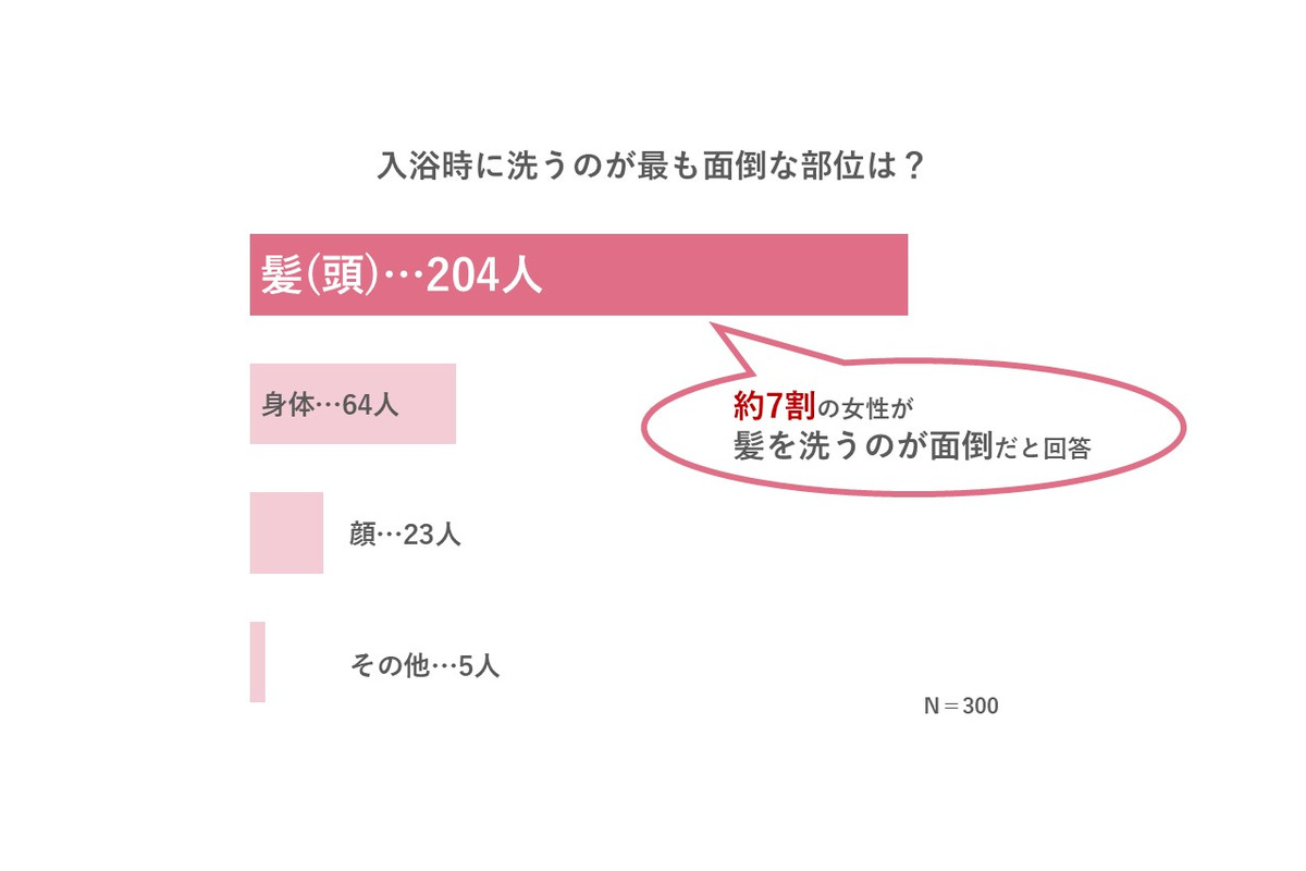 更年期症状が「ドライヤー離れ」を加速？　専門医がリスクを解説