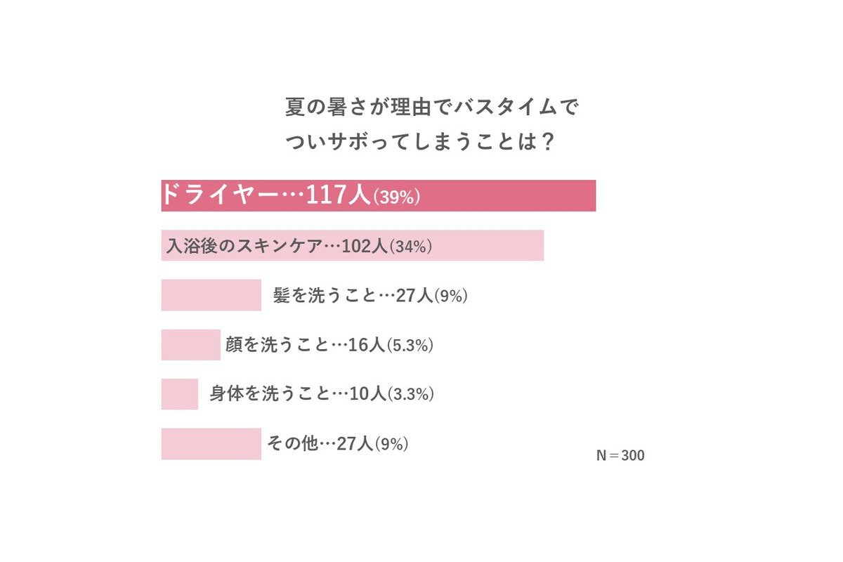 更年期症状が「ドライヤー離れ」を加速？　専門医がリスクを解説