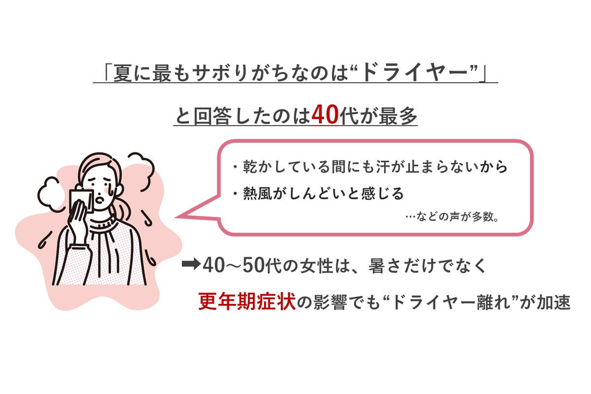 更年期症状が「ドライヤー離れ」を加速？　専門医がリスクを解説