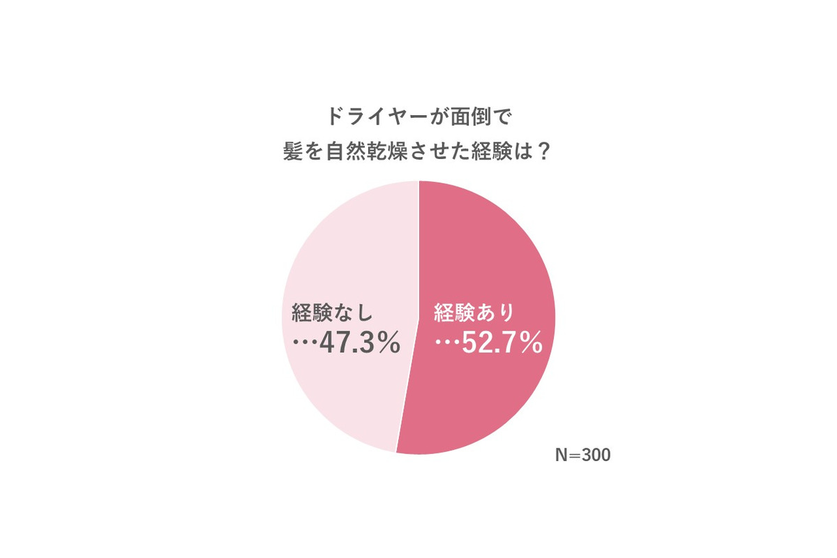 更年期症状が「ドライヤー離れ」を加速？　専門医がリスクを解説