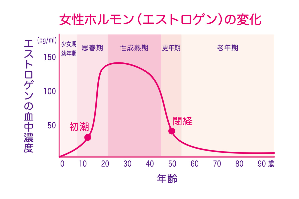 更年期障害とは？症状や対策、フェムテックが提案する新しいケア方法