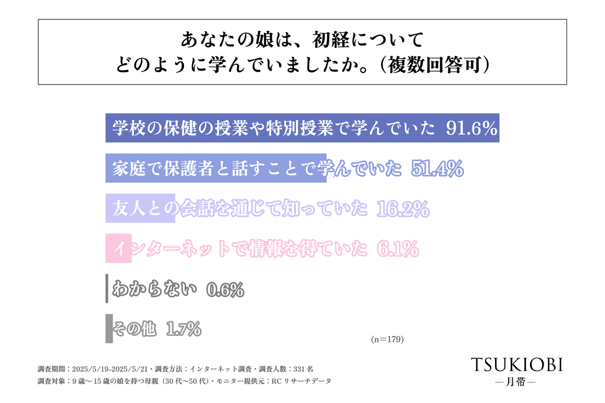 akibito株式会社、「娘の初経と家庭でのサポート実態」に関する調査を実施