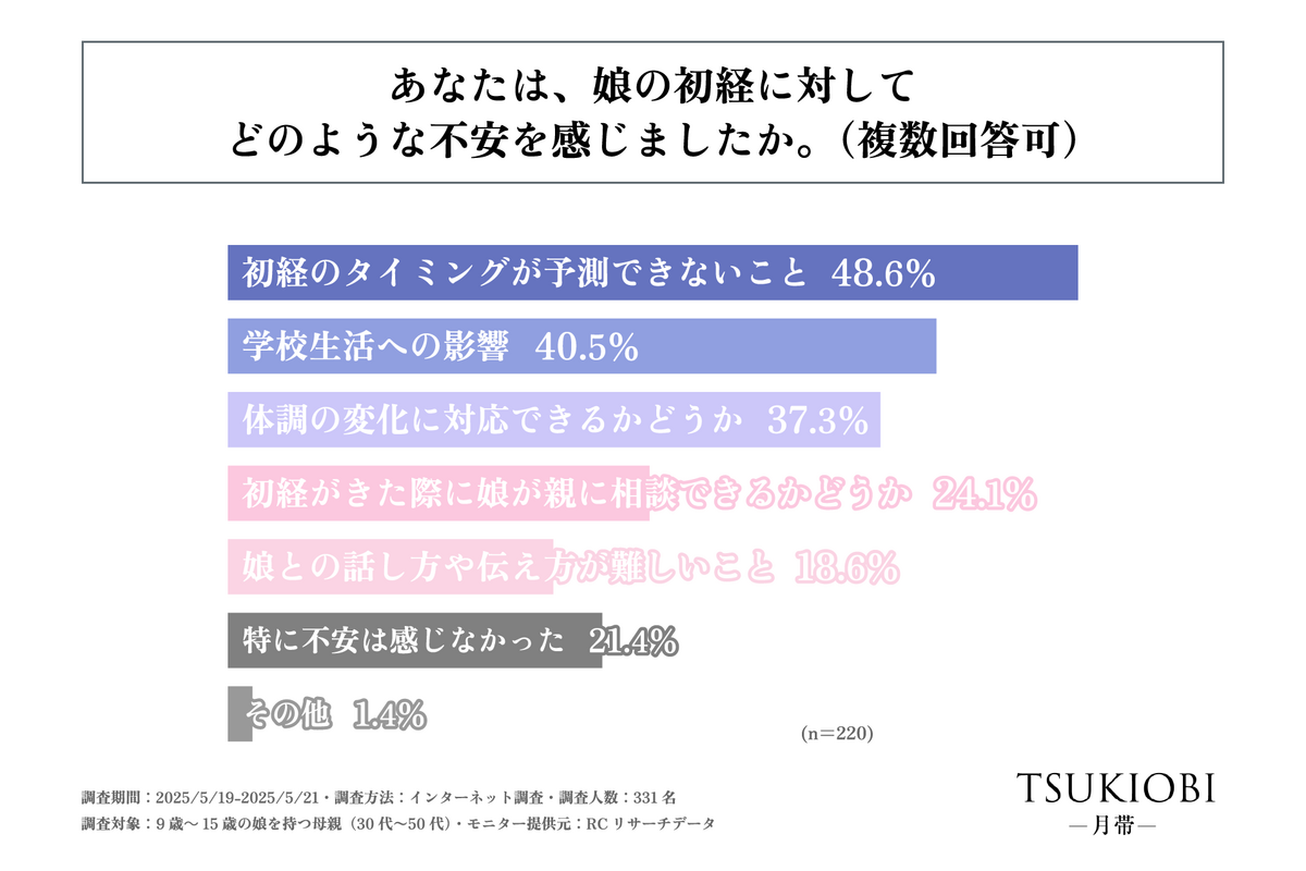 akibito株式会社、「娘の初経と家庭でのサポート実態」に関する調査を実施