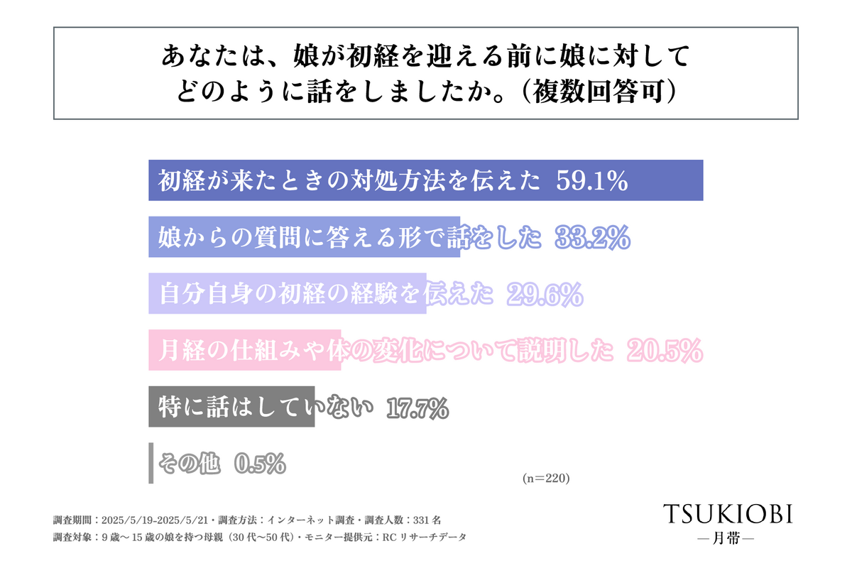 akibito株式会社、「娘の初経と家庭でのサポート実態」に関する調査を実施