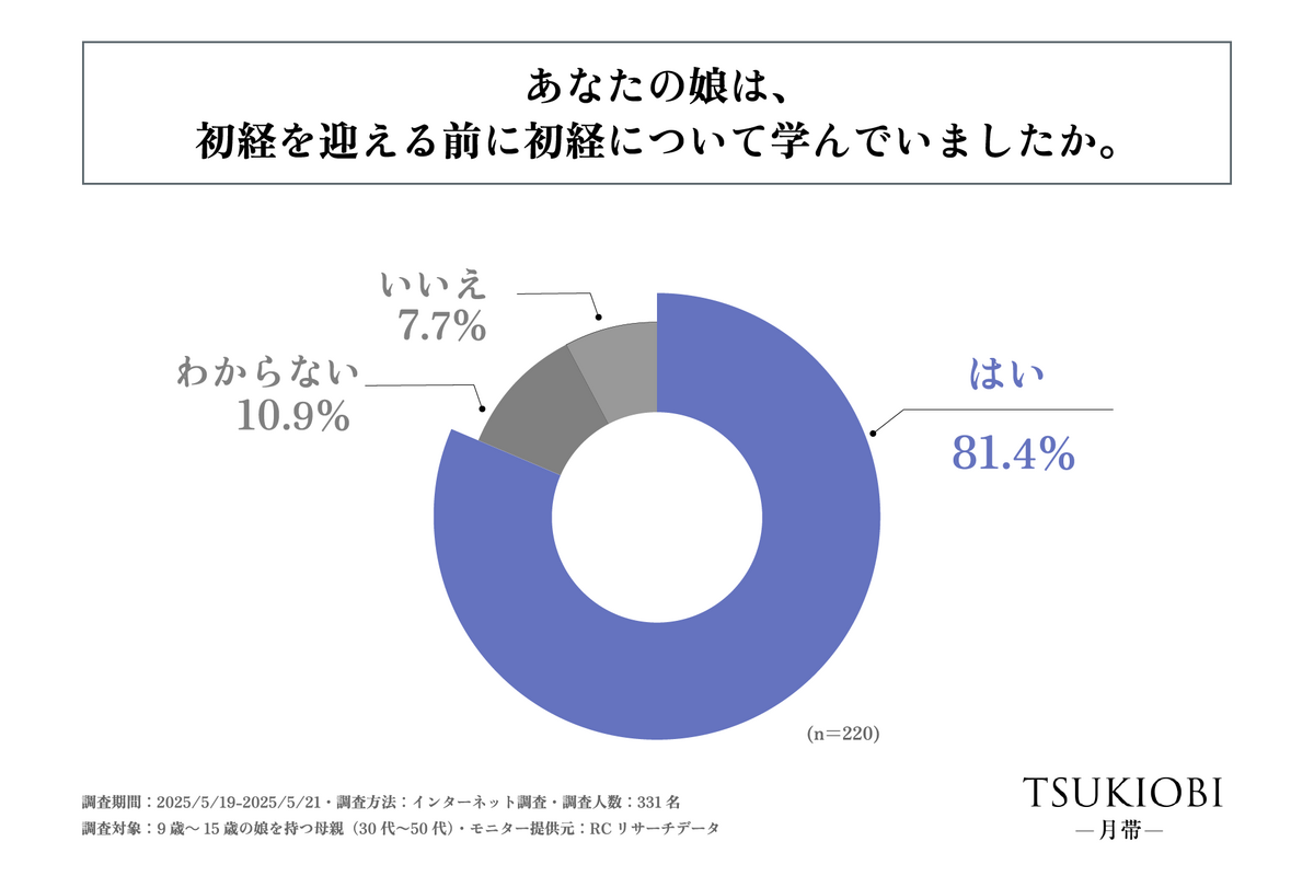 akibito株式会社、「娘の初経と家庭でのサポート実態」に関する調査を実施