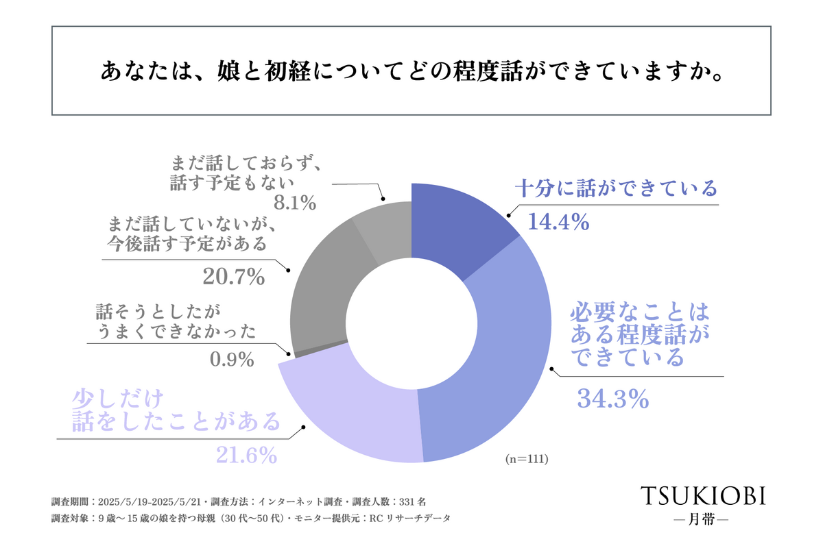 akibito株式会社、「娘の初経と家庭でのサポート実態」に関する調査を実施