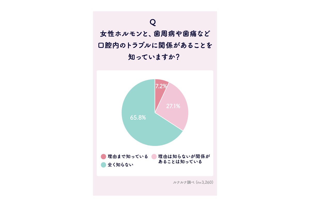 ルナルナ、女性ホルモンと口腔内トラブルに関する意識・実態調査を実施