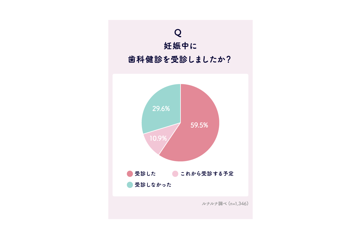 ルナルナ、女性ホルモンと口腔内トラブルに関する意識・実態調査を実施